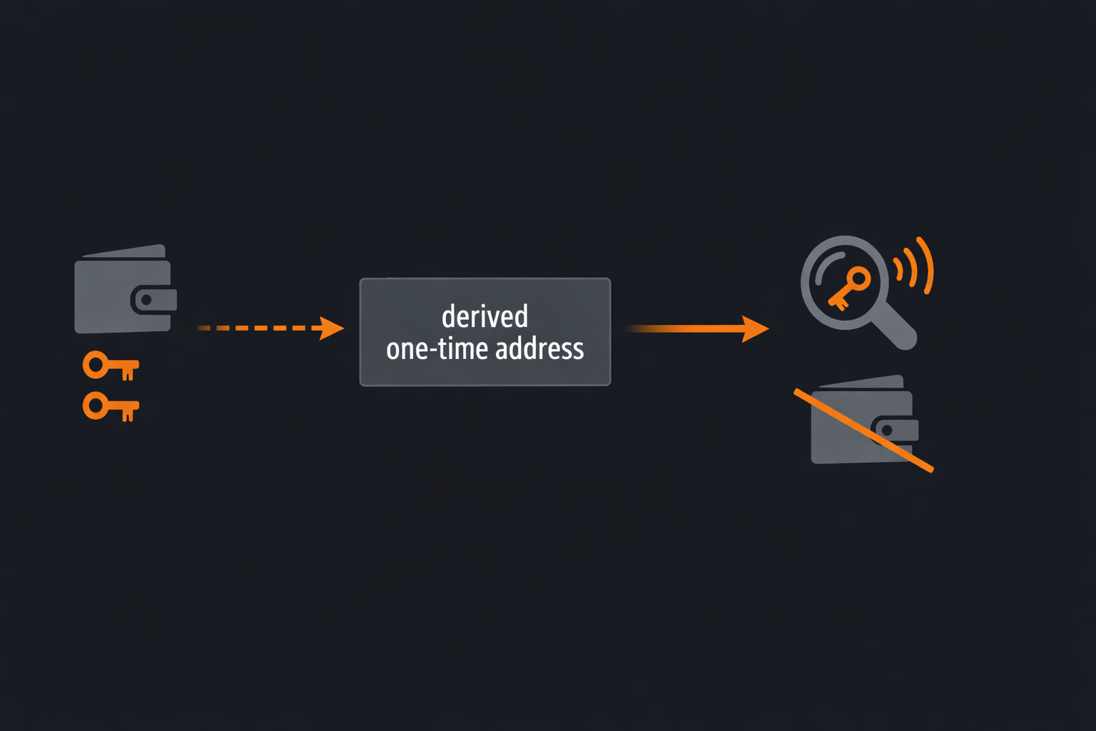 Flow diagram showing how a Monero sender derives a one-time stealth address from the recipient's public keys, and how the recipient detects it with their view key