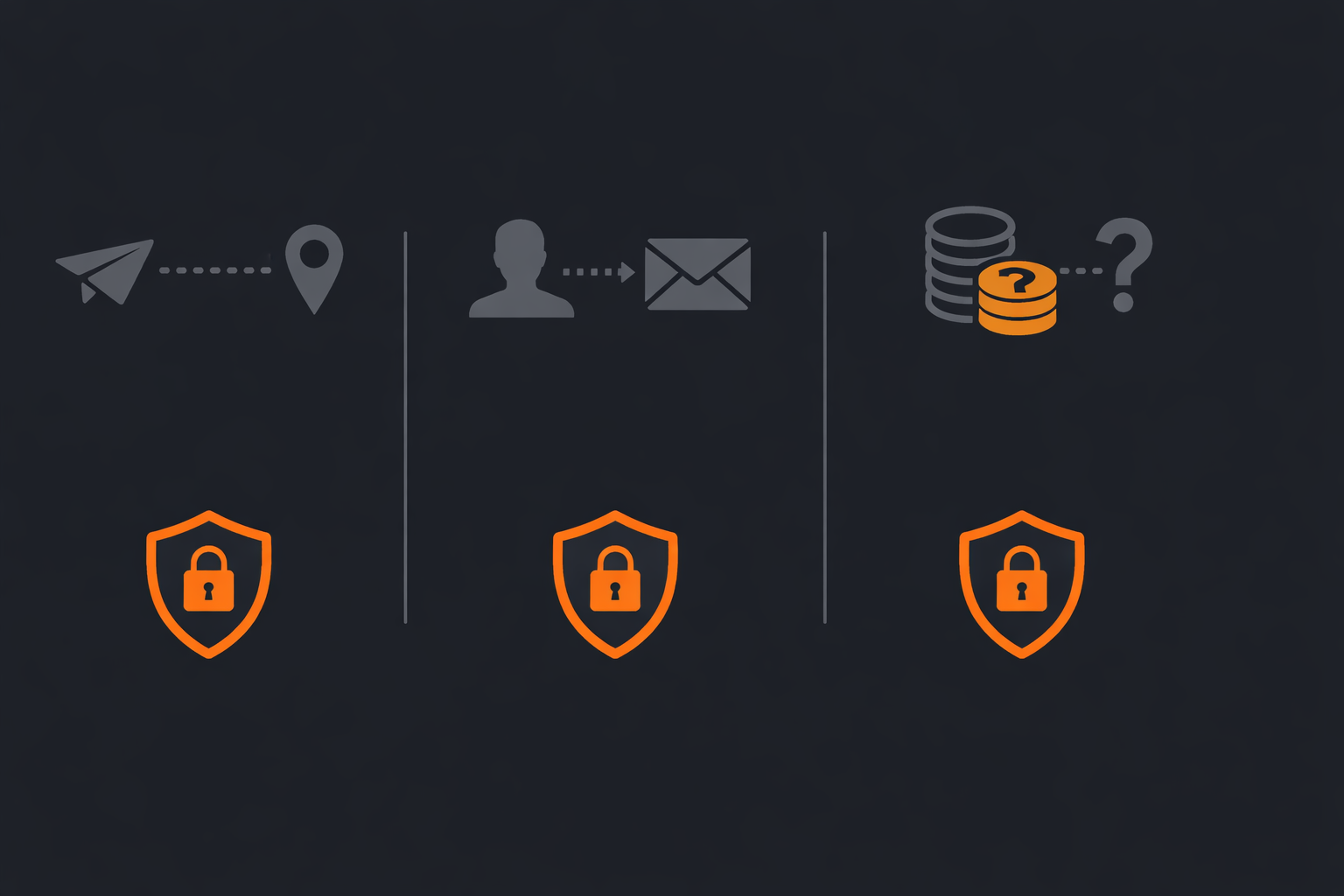 Diagram showing three blockchain surveillance vectors: sender, recipient, and amount — and which Monero mechanism addresses each
