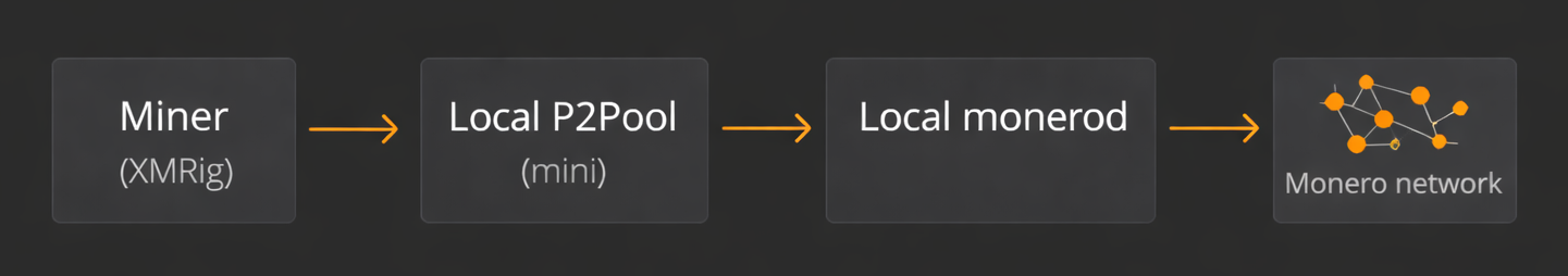 Diagram showing miner connecting to a local P2Pool node and Monero daemon
