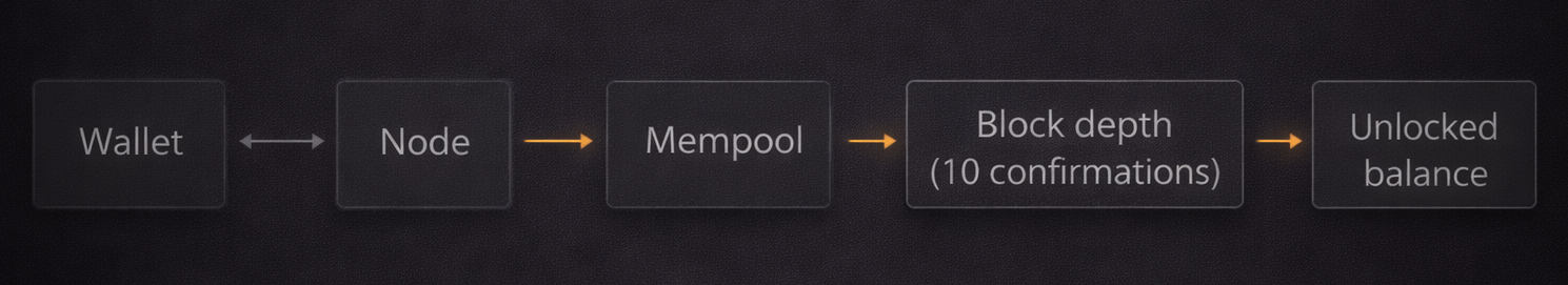 Diagram showing wallet, node, mempool, and blockchain confirmations relationship